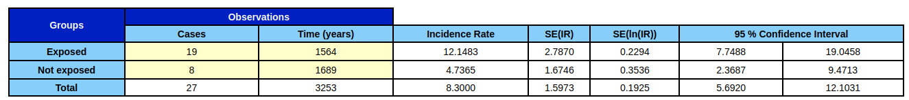 Input table over two incidence rates in order to perform a test for equality