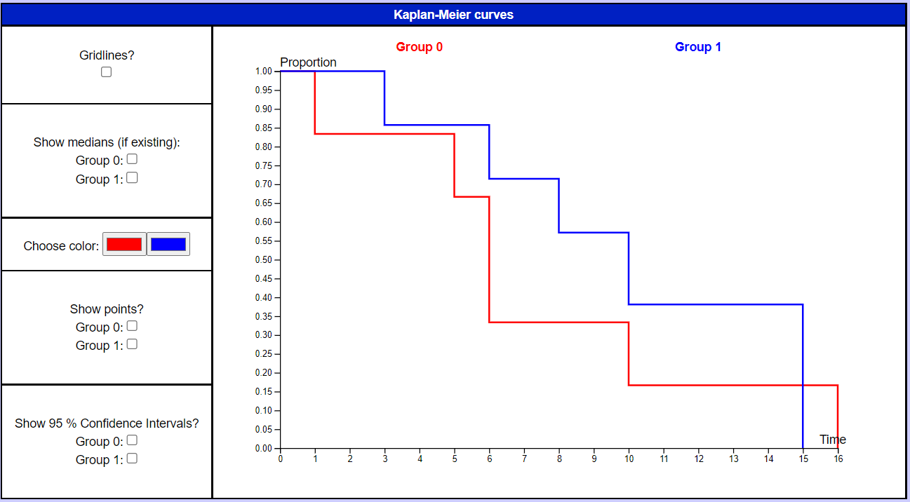 Kaplan-Meier survival curves from a survival analysis