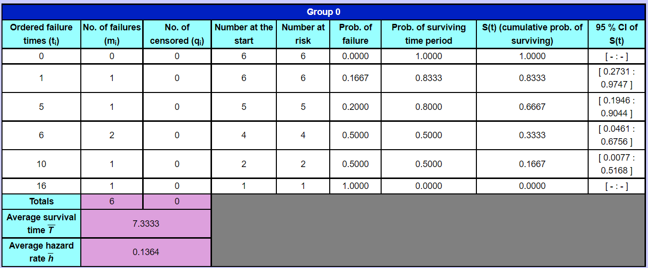 Life table over a group after performing survival analysis